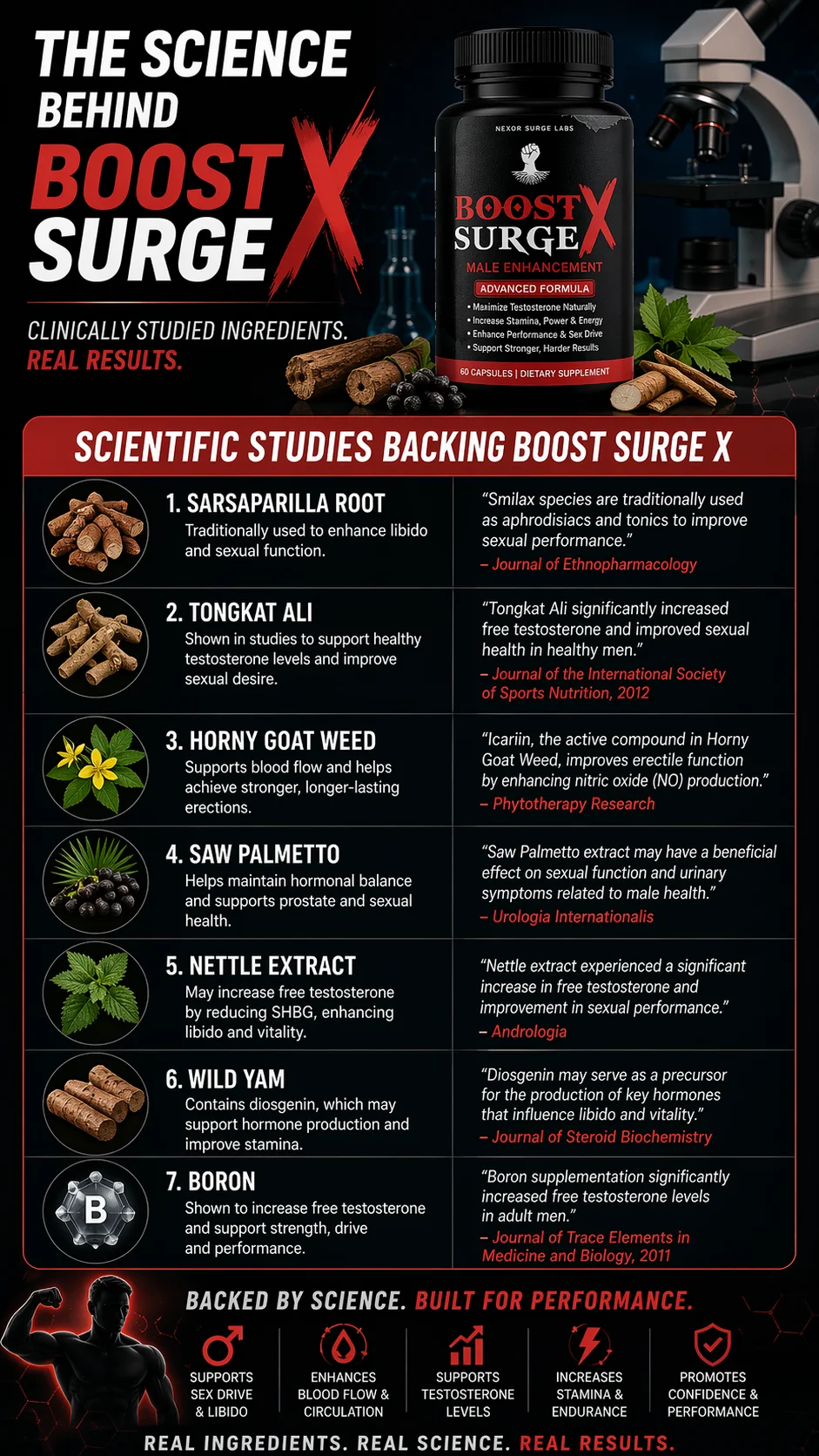 Science behind Boost Surge X